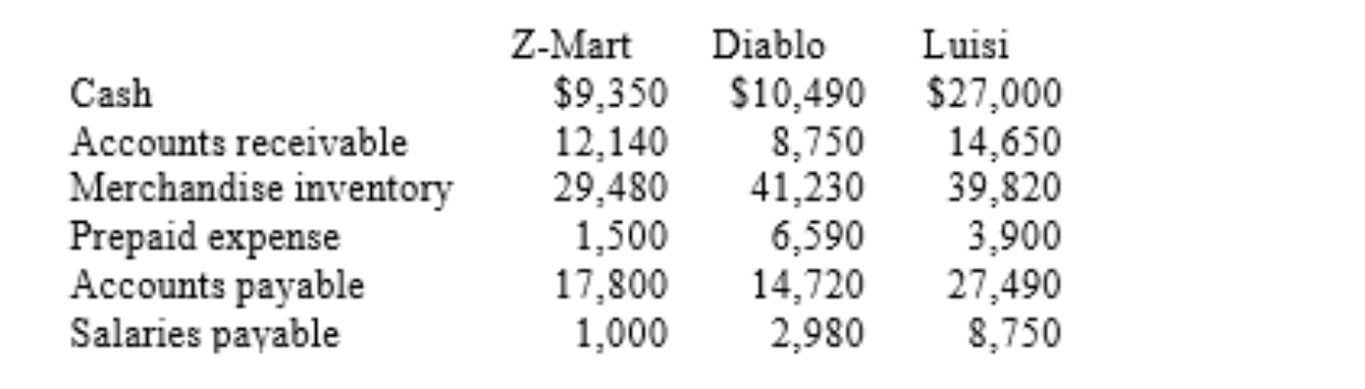 The following information pertains to Z-Mart, its competitors, and the industry standards. The industry standard for the current ratio is 1.8 to 1Calculate the current ratio and quick ratio for each firmRank the firms in decreasing order of liquidity.(3)Comment on Z-Mart's relative position.