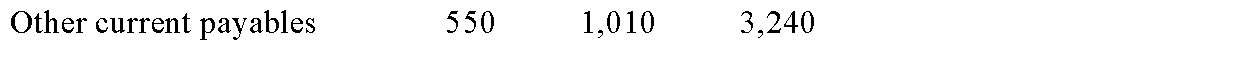 The following information pertains to Z-Mart, its competitors, and the industry standards. The industry standard for the current ratio is 1.8 to 1Calculate the current ratio and quick ratio for each firmRank the firms in decreasing order of liquidity.(3)Comment on Z-Mart's relative position.