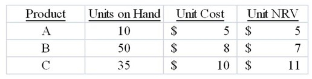 Isaiah's Gear had the following ending inventory costs: Calculate the lower of cost and net realizable value (LCNRV)on an item by item basis.