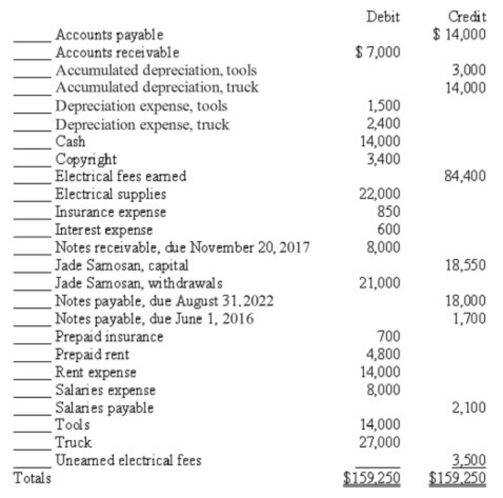 The alphabetized adjusted trial balance for SimCo Electrical Outfitters at August 31, 2015, is shown below. Identify how each account balance would b e classified on a balance sheet given the following classification symbols: