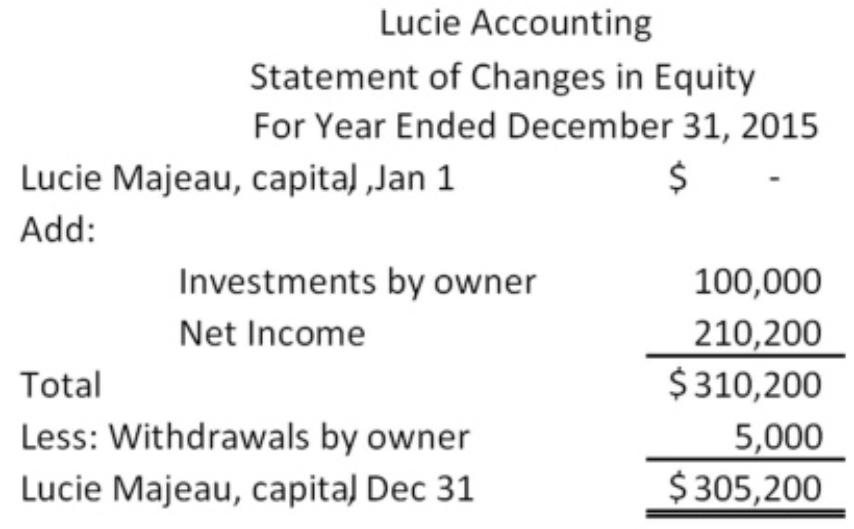     Lucie Accounting Balance Sheet December 31, 2015 Assets Liabilities Current Assets Current Liabilities Cash $13,000 Salaries payable $8,000