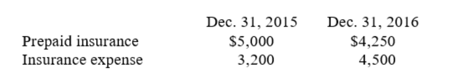 The Creative Company has several insurance policies in force with payments due atvarious times. The following information refers to prepaid insurance and insurance expense on two successive dates. The amount of cash paid for insurance by Creative Company in 2016 was: