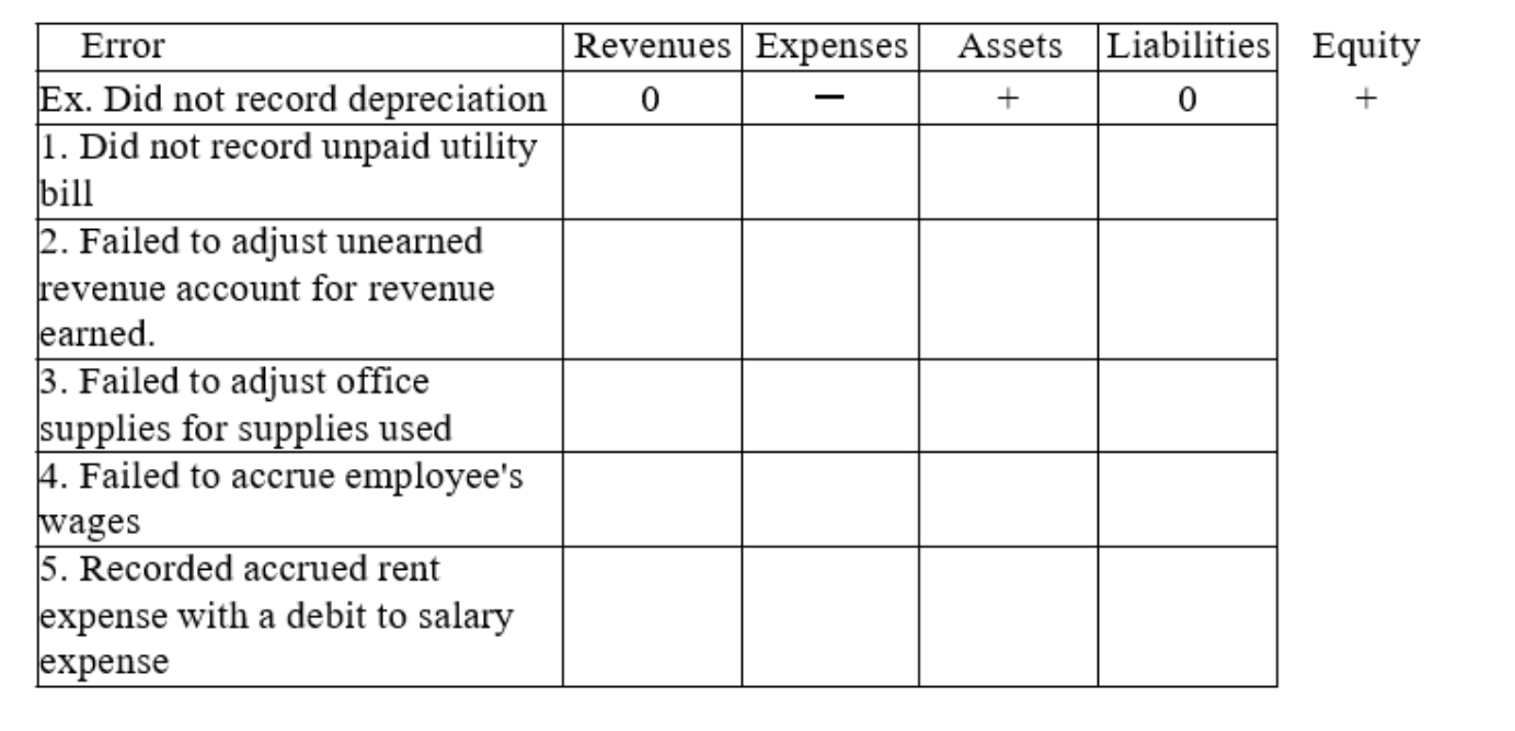 Using the schedule below, indicate the impact of the following errors made during the adjusting entry process. Use a + for overstatements, a - for understatements, and a 0 for no effect.