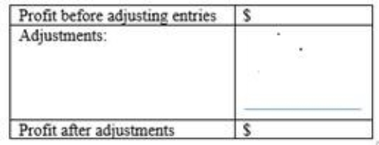MegaTech Company has total monthly revenues of $325,000 and expenses of $198,000 for the month ended July 31 before monthly adjusting entries are made. The following data are provided on the end of month adjustments to be made: a. Insurance expired in July, $2,520. b. Unbilled amounts to customers for July is $4,200. c. Salaries earned by employees but not yet paid by MegaTech for the last week of July, $13,125. d. Depreciation on equipment for July, $1,290. e. Supplies used in July, $1,650. f. Fees collected in advance from customers which have now been earned during July, $23,400. Complete the schedule below to determine the profit of MegaTech for July after these adjustments are recorded. Begin your schedule with income before adjusting entries and then show the effect of each adjustment to arrive at profit after adjustment.