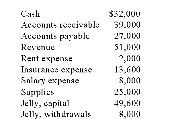 Jelly's Grocery Store showed the following account balances at the end of 2015: If all of the accounts have normal balances, what are the totals for the trial balance?