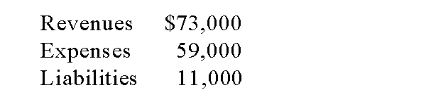 Reese's Company reported equity of $22,000 on its December 31, 2014 balance sheet.The following information is available for the year ended December 31, 2015: What are the total assets of Reese's Company at December 31, 2015?