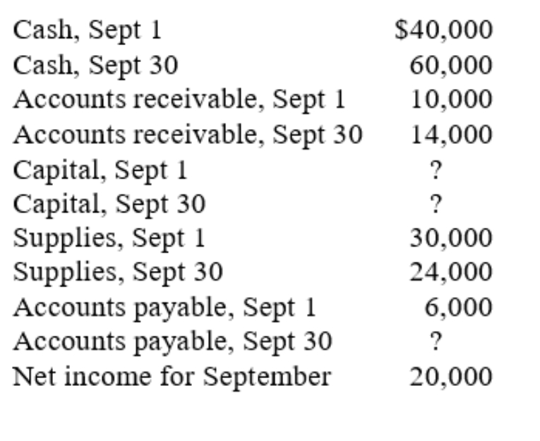 Willie's Attic has the following account balances for the dates given: What would equity be on September 1 and September 30?