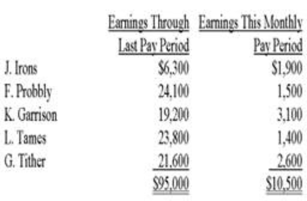 Dole Company employees had the following earnings records at the close of theNovember 30 payroll period: Dole Company's payroll benefits expense for each employee includes: 4.95% CPP and1.88% EI on the amount earned. What is the total payroll benefits expense for theNovember 30 pay period?