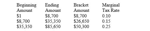 <strong>Following is a partial 2012 personal income tax schedule for a single filer: The average tax rate for a single filer with taxable income of $85,650 would be:</strong> A)14.7% B)16.7% C)20.0% D)20.4% E)25.0%