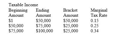 <strong>Following is a partial 2012 corporate income tax schedule: The cumulative dollar amount of income taxes paid by a corporation with taxable income of $75,000 would be:</strong> A)$6,250 B)$7,500 C)$8,500 D)$13,750 E)$22,250