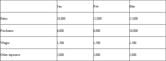 When building a cash budget,the following items are budgeted for the first quarter: 20% of all sales are cash sales.The remaining sales are on credit and customers have 30 days to pay. All purchases are made on credit and paid after 2 months. Wages are paid in the month they are incurred. Other Expenses include depreciation at £1,000 per month. What is the expected net cashflow in March?