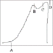 <strong>Which of the following statements is true concerning the biomechanical properties of ligaments,if the rate of application of the force is increased?</strong> A) The ligament stores less energy to failure. B) The ligament requires more force to rupture. C) The ligament has decreased stiffness. D) The stiffness of the ligament is unchanged. Figure 2-6