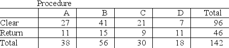 Four surgical procedures currently are used to install pacemakers. If the patient does not need to return for follow-up surgery, the operation is called a clear operation. A heart center wants to compare the 4 procedures, and collects the following numbers of patients from their own records:   Which of the following tests will be the most appropriate to find out whether the 4 procedures are equally effective?