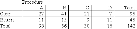 Four surgical procedures currently are used to install pacemakers. If the patient does not need to return for follow-up surgery, the operation is called a clear operation. A heart center wants to compare the 4 procedures, and collects the following numbers of patients from their own records: Which of the following tests will be the most appropriate to find out which of the 4 procedures is the most effective?