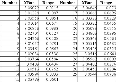 TABLE 17-9 The manufacturer of cat food constructed control charts and analyzed several quality characteristics. One characteristic of interest is the weight of the filled cans. The lower specification limit for weight is 2.95 pounds. The table below provides the range and mean of the weights of five cans tested every fifteen minutes during a day's production. -Referring to Table 17-9, estimate the percentage of the cans whose weight is inside the specification limit.