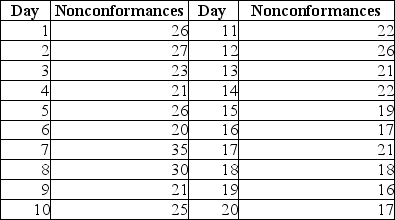 TABLE 17-10 Below is the number of defective items from a production line over twenty consecutive morning shifts. -Referring to Table 17-10, a c chart is to be constructed for the number of defective items. The center line of this c chart is located at ________.