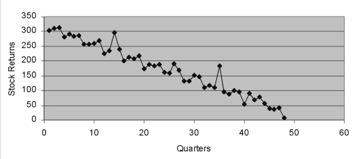 <strong>Based on the following scatter plot, which of the time-series components is not present in this quarterly time series? </strong> A) trend B) seasonal C) cyclical D) irregular