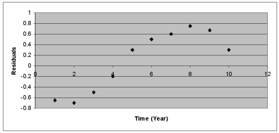 <strong>After estimating a trend model for annual time-series data, you obtain the following residual plot against time: The problem with your model is that:</strong> A) The cyclical component has not been accounted for. B) The seasonal component has not been accounted for. C) The trend component has not been accounted for. D) The irregular component has not been accounted for.
