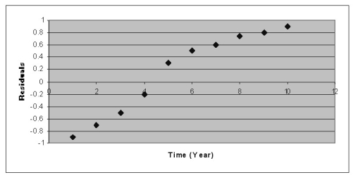 <strong>After estimating a trend model for annual time-series data, you obtain the following residual plot against time: The problem with your model is that</strong> A) the cyclical component has not been accounted for. B) the seasonal component has not been accounted for. C) the trend component has not been accounted for. D) the irregular component has not been accounted for.