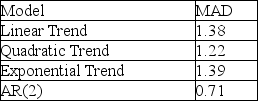 <strong>The following is the list of MAD statistics for each of the models you have estimated from time-series data: Based on the MAD criterion, the most appropriate model is</strong> A) linear trend. B) quadratic trend. C) exponential trend. D) AR(2).
