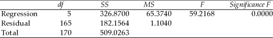 <strong>TABLE 15-5 What are the factors that determine the acceleration time (in sec.) from 0 to 60 miles per hour of a car? Data on the following variables for 171 different vehicle models were collected: Accel Time: Acceleration time in sec. Cargo Vol: Cargo volume in cu. ft. HP: Horsepower MPG: Miles per gallon SUV: 1 if the vehicle model is an SUV with Coupe as the base when SUV and Sedan are both 0 Sedan: 1 if the vehicle model is a sedan with Coupe as the base when SUV and Sedan are both 0 The regression results using acceleration time as the dependent variable and the remaining variables as the independent variables are presented below. ANOVA The various residual plots are as shown below. The coefficient of partial determination ( ) of each of the 5 predictors are, respectively, 0.0380, 0.4376, 0.0248, 0.0188, and 0.0312. The coefficient of multiple determination for the regression model using each of the 5 variables as the dependent variable and all other X variables as independent variables ( ) are, respectively, 0.7461, 0.5676, 0.6764, 0.8582, 0.6632. Referring to Table 15-5, what is the correct interpretation for the estimated coefficient for Cargo Vol?</strong> A) As the 0 to 60 miles per hour acceleration time increases by one second, the mean cargo volume will increase by an estimated 0.0259 cubic foot without taking into consideration all the other independent variables included in the model. B) As the cargo volume increases by one cubic foot, the mean 0 to 60 miles per hour acceleration time will increase by an estimated 0.0259 seconds without taking into consideration all the other independent variables included in the model. C) As the 0 to 60 miles per hour acceleration time increases by one second, the mean cargo volume will increase by an estimated 0.0259 cubic foot taking into consideration all the other independent variables included in the model. D) As the cargo volume increases by one cubic foot, the mean 0 to 60 miles per hour acceleration time will increase by an estimated 0.0259 seconds taking into consideration all the other independent variables included in the model.