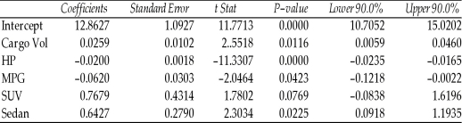 <strong>TABLE 15-5 What are the factors that determine the acceleration time (in sec.) from 0 to 60 miles per hour of a car? Data on the following variables for 171 different vehicle models were collected: Accel Time: Acceleration time in sec. Cargo Vol: Cargo volume in cu. ft. HP: Horsepower MPG: Miles per gallon SUV: 1 if the vehicle model is an SUV with Coupe as the base when SUV and Sedan are both 0 Sedan: 1 if the vehicle model is a sedan with Coupe as the base when SUV and Sedan are both 0 The regression results using acceleration time as the dependent variable and the remaining variables as the independent variables are presented below. ANOVA The various residual plots are as shown below. The coefficient of partial determination ( ) of each of the 5 predictors are, respectively, 0.0380, 0.4376, 0.0248, 0.0188, and 0.0312. The coefficient of multiple determination for the regression model using each of the 5 variables as the dependent variable and all other X variables as independent variables ( ) are, respectively, 0.7461, 0.5676, 0.6764, 0.8582, 0.6632. Referring to Table 15-5, what is the correct interpretation for the estimated coefficient for Cargo Vol?</strong> A) As the 0 to 60 miles per hour acceleration time increases by one second, the mean cargo volume will increase by an estimated 0.0259 cubic foot without taking into consideration all the other independent variables included in the model. B) As the cargo volume increases by one cubic foot, the mean 0 to 60 miles per hour acceleration time will increase by an estimated 0.0259 seconds without taking into consideration all the other independent variables included in the model. C) As the 0 to 60 miles per hour acceleration time increases by one second, the mean cargo volume will increase by an estimated 0.0259 cubic foot taking into consideration all the other independent variables included in the model. D) As the cargo volume increases by one cubic foot, the mean 0 to 60 miles per hour acceleration time will increase by an estimated 0.0259 seconds taking into consideration all the other independent variables included in the model.