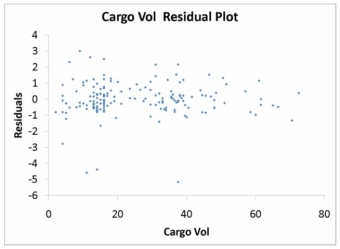 <strong>TABLE 15-5 What are the factors that determine the acceleration time (in sec.) from 0 to 60 miles per hour of a car? Data on the following variables for 171 different vehicle models were collected: Accel Time: Acceleration time in sec. Cargo Vol: Cargo volume in cu. ft. HP: Horsepower MPG: Miles per gallon SUV: 1 if the vehicle model is an SUV with Coupe as the base when SUV and Sedan are both 0 Sedan: 1 if the vehicle model is a sedan with Coupe as the base when SUV and Sedan are both 0 The regression results using acceleration time as the dependent variable and the remaining variables as the independent variables are presented below. ANOVA The various residual plots are as shown below. The coefficient of partial determination ( ) of each of the 5 predictors are, respectively, 0.0380, 0.4376, 0.0248, 0.0188, and 0.0312. The coefficient of multiple determination for the regression model using each of the 5 variables as the dependent variable and all other X variables as independent variables ( ) are, respectively, 0.7461, 0.5676, 0.6764, 0.8582, 0.6632. Referring to Table 15-5, what is the correct interpretation for the estimated coefficient for Cargo Vol?</strong> A) As the 0 to 60 miles per hour acceleration time increases by one second, the mean cargo volume will increase by an estimated 0.0259 cubic foot without taking into consideration all the other independent variables included in the model. B) As the cargo volume increases by one cubic foot, the mean 0 to 60 miles per hour acceleration time will increase by an estimated 0.0259 seconds without taking into consideration all the other independent variables included in the model. C) As the 0 to 60 miles per hour acceleration time increases by one second, the mean cargo volume will increase by an estimated 0.0259 cubic foot taking into consideration all the other independent variables included in the model. D) As the cargo volume increases by one cubic foot, the mean 0 to 60 miles per hour acceleration time will increase by an estimated 0.0259 seconds taking into consideration all the other independent variables included in the model.