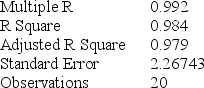 TABLE 14-8 A financial analyst wanted to examine the relationship between salary (in $1,000) and 4 variables: age (X<sub>1</sub> = Age), experience in the field (X<sub>2</sub> = Exper), number of degrees (X<sub>3</sub> = Degrees), and number of previous jobs in the field (X<sub>4</sub> = Prevjobs). He took a sample of 20 employees and obtained the following Microsoft Excel output: SUMMARY OUTPUT Regression Statistics ANOVA -Referring to Table 14-8, the value of the coefficient of multiple determination, r<sup>2</sup><sub>Y</sub><sub>.1234</sub>, is ________.