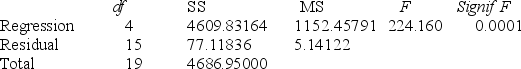 TABLE 14-8 A financial analyst wanted to examine the relationship between salary (in $1,000) and 4 variables: age (X<sub>1</sub> = Age), experience in the field (X<sub>2</sub> = Exper), number of degrees (X<sub>3</sub> = Degrees), and number of previous jobs in the field (X<sub>4</sub> = Prevjobs). He took a sample of 20 employees and obtained the following Microsoft Excel output: SUMMARY OUTPUT Regression Statistics ANOVA -Referring to Table 14-8, the value of the coefficient of multiple determination, r<sup>2</sup><sub>Y</sub><sub>.1234</sub>, is ________.