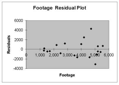 Based on the residual plot below, you will conclude that there might be a violation of which of the following assumptions?