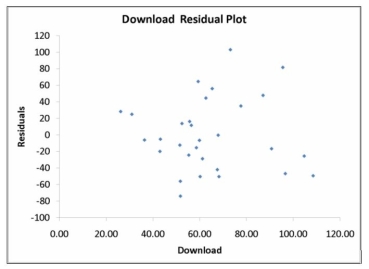 TABLE 13-11 A computer software developer would like to use the number of downloads (in thousands) for the trial version of his new shareware to predict the amount of revenue (in thousands of dollars) he can make on the full version of the new shareware. Following is the output from a simple linear regression along with the residual plot and normal probability plot obtained from a data set of 30 different sharewares that he has developed:        -Referring to Table 13-11, what are, respectively, the lower and upper limits of the 95% confidence interval estimate for the average change in revenue as a result of a one thousand increase in the number of downloads?