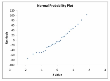 TABLE 13-11 A computer software developer would like to use the number of downloads (in thousands) for the trial version of his new shareware to predict the amount of revenue (in thousands of dollars) he can make on the full version of the new shareware. Following is the output from a simple linear regression along with the residual plot and normal probability plot obtained from a data set of 30 different sharewares that he has developed:        -Referring to Table 13-11, what are, respectively, the lower and upper limits of the 95% confidence interval estimate for the average change in revenue as a result of a one thousand increase in the number of downloads?