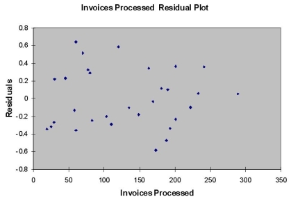 TABLE 13-12 The manager of the purchasing department of a large banking organization would like to develop a model to predict the amount of time (measured in hours) it takes to process invoices. Data are collected from a sample of 30 days, and the number of invoices processed and completion time in hours is recorded. Below is the regression output:    Note: 4.3946E-15 is 4.3946×10<sup>-15</sup>      -Referring to Table 13-12, the p-value of the measured F-test statistic to test whether the number of invoices processed affects the amount of time is