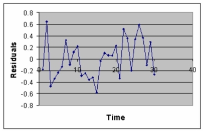 TABLE 13-12 The manager of the purchasing department of a large banking organization would like to develop a model to predict the amount of time (measured in hours) it takes to process invoices. Data are collected from a sample of 30 days, and the number of invoices processed and completion time in hours is recorded. Below is the regression output:    Note: 4.3946E-15 is 4.3946×10<sup>-15</sup>      -Referring to Table 13-12, the p-value of the measured F-test statistic to test whether the number of invoices processed affects the amount of time is