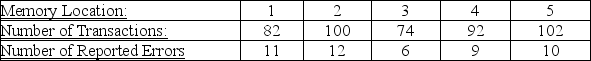 <strong>TABLE 12-3 A computer used by a 24-hour banking service is supposed to randomly assign each transaction to one of 5 memory locations. A check at the end of a day's transactions gave the counts shown in the table to each of the 5 memory locations, along with the number of reported errors. The bank manager wanted to test whether the proportion of errors in transactions assigned to each of the 5 memory locations differ. Referring to Table 12-3, which test would be used to properly analyze the data in this experiment?</strong> A) χ<sup>2</sup> test of independence B) χ<sup>2</sup> test for difference among more than two proportions C) McNemar test for the difference between two proportions D) McNemar test for the difference among more than two proportions