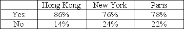 TABLE 12-17 Data on the percentage of 200 hotels in each of the three large cities across the world on whether minibar charges are correctly posted at checkout are given below. At the 0.05 level of significance, you want to know if there is evidence of a difference in the proportion of hotels that correctly post minibar charges among the three cities. -Referring to Table 12-17, what are the values of the absolute difference and the critical range for the Marascuilo procedure to test for the difference in proportions between Hong Kong and New York using a 0.05 level of significance?