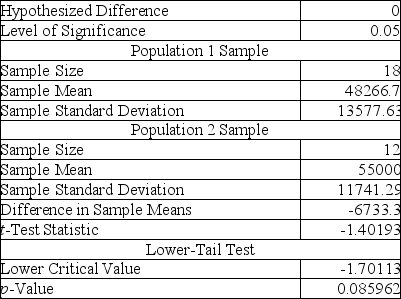<strong>TABLE 10-2 A researcher randomly sampled 30 graduates of an MBA program and recorded data concerning their starting salaries. Of primary interest to the researcher was the effect of gender on starting salaries. Analysis of the mean salaries of the females and males in the sample is given below. Referring to Table 10-2, the researcher was attempting to show statistically that the female MBA graduates have a significantly lower mean starting salary than the male MBA graduates. From the analysis in Table 10-2, the correct test statistic is:</strong> A) 0.0860 B) -1.4019 C) -1.7011 D) -6,733.33