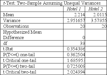TABLE 10-14 The amount of time required to reach a customer service representative has a huge impact on customer satisfaction. Below is the Excel output from a study to see whether there is evidence of a difference in the mean amounts of time required to reach a customer service representative between two hotels. Assume that the population variances in the amount of time for the two hotels are not equal. -Referring to Table 10-14, what is the 95% confidence interval estimate for the difference in the two means if the two population variances are assumed to be the same?