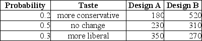 TABLE 5-8 Two different designs on a new line of winter jackets for the coming winter are available for your manufacturing plants. Your profit (in thousands of dollars) will depend on the taste of the consumers when winter arrives. The probability of the three possible different tastes of the consumers and the corresponding profits are presented in the following table.    -Referring to Table 5-8, if you decide to choose Design A for 30% of the production lines and Design B for the remaining production lines, what is the expected profit?