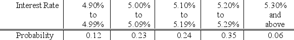 <strong>A survey of banks revealed the following distribution for the interest rate being charged on a home loan (based on a 30-year mortgage with a 10% down payment). If a bank is selected at random from this distribution, what is the chance that the interest rate charged on a home loan will exceed 5.19%?</strong> A) 0.06 B) 0.41 C) 0.59 D) 1.00
