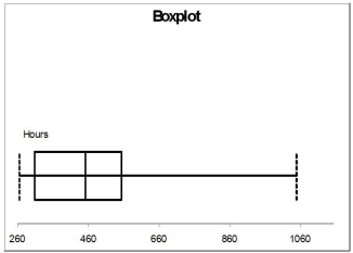<strong>A manufacturer of flashlight batteries took a sample of 130 batteries from a day's production and used them continuously until they were drained. The number of hours until failure are recorded. Given below is the boxplot of the number of hours it took to drain each of the 130 batteries. The distribution of the number of hours is </strong> A) right-skewed B) left-skewed C) symmetrical D) none of the above