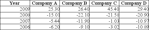 TABLE 3-8 The time period from 2006 to 2009 saw a great deal of volatility in the value of stocks. The data in the following table represent the total rate of return of our companies from 2006 to 2009. -Referring to Table 3-8, calculate the geometric mean rate of return for Company C.