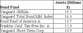 TABLE 3-9 The following table represents the assets in billions of dollars of the five largest bond funds. -Referring to Table 3-9, what is the mean for this population of the five largest bond funds?