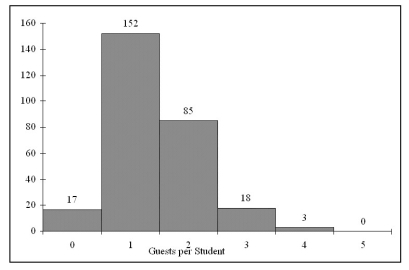 <strong>TABLE 2-4 Every spring semester, the School of Business coordinates with local business leaders a luncheon for graduating seniors, their families, and friends. Corporate sponsorship pays for the lunches of each of the seniors, but students have to purchase tickets to cover the cost of lunches served to guests they bring with them. The following histogram represents the attendance at the senior luncheon, where X is the number of guests each graduating senior invited to the luncheon and f is the number of graduating seniors in each category. Referring to the histogram from Table 2-4, if all the tickets purchased were used, how many guests attended the luncheon?</strong> A) 4 B) 152 C) 275 D) 388