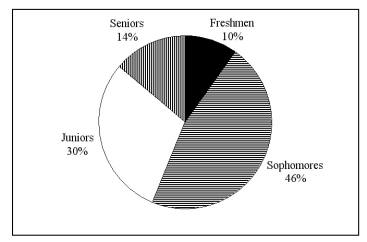 <strong>TABLE 2-4 Every spring semester, the School of Business coordinates with local business leaders a luncheon for graduating seniors, their families, and friends. Corporate sponsorship pays for the lunches of each of the seniors, but students have to purchase tickets to cover the cost of lunches served to guests they bring with them. The following histogram represents the attendance at the senior luncheon, where X is the number of guests each graduating senior invited to the luncheon and f is the number of graduating seniors in each category. A professor of economics at a small Texas university wanted to determine what year in school students were taking his tough economics course. Shown below is a pie chart of the results. What percentage of the class took the course prior to reaching their senior year? </strong> A) 14% B) 44% C) 54% D) 86%