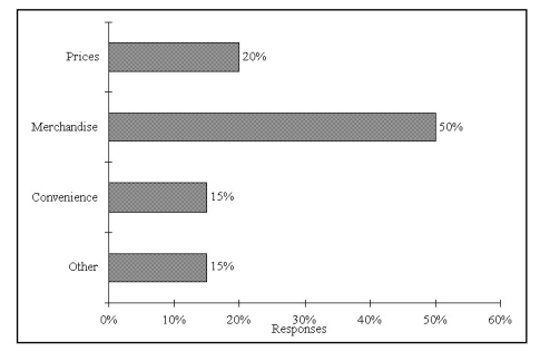 Retailers are always interested in determining why a customer selected their store to make a purchase. A sporting goods retailer conducted a customer survey to determine why its customers shopped at the store. The results are shown in the bar chart below. What proportion of the customers responded that they shopped at the store because of the merchandise or the convenience?