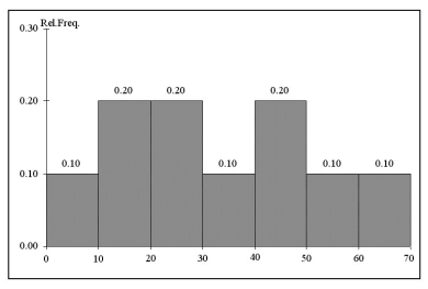 TABLE 2-11 The histogram below represents scores achieved by 200 job applicants on a personality profile. -Referring to the histogram from Table 2-11, the number of job applicants who scored between 30 and 60 is ________.