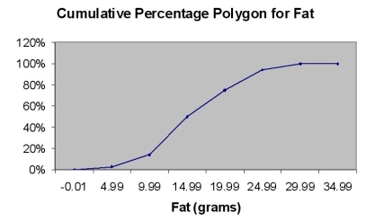 TABLE 2-16 The figure below is the ogive for the amount of fat (in grams) for a sample of 36 pizza products where the upper boundaries of the intervals are: 5, 10, 15, 20, 25, and 30. -Referring to Table 2-16, what percentage of pizza products contains at least 20 grams of fat?