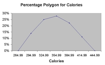 TABLE 2-17 The figure below is the percentage polygon for the amount of calories for a sample of 36 pizzas products where the upper limits of the intervals are: 310, 340, 370, 400 and 430. -Referring to Table 2-17, roughly what percentage of pizza products contains between 400 and 430 calories?