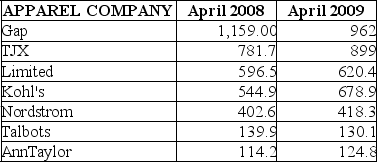 TABLE 2-18 The following table presents total retail sales in millions of dollars for the leading apparel companies during April 2008 and April 2009. -Referring to Table 2-18, construct a table of column percentages.